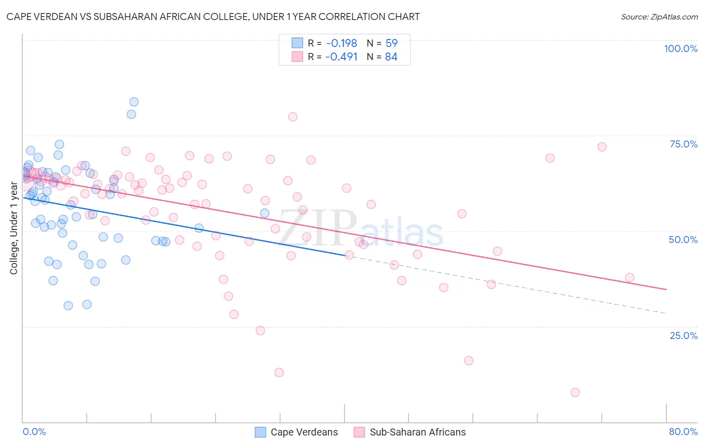 Cape Verdean vs Subsaharan African College, Under 1 year