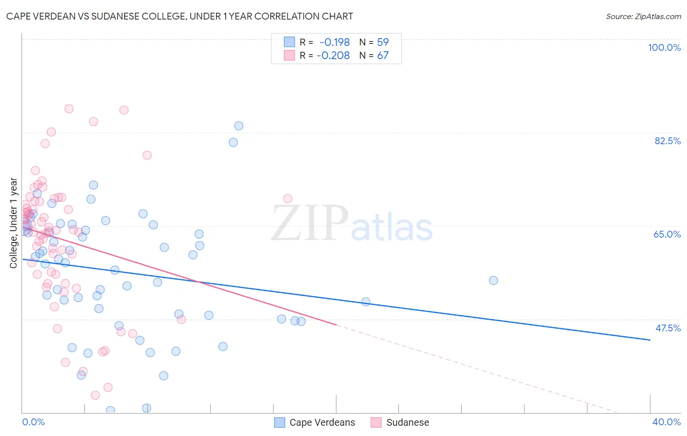 Cape Verdean vs Sudanese College, Under 1 year