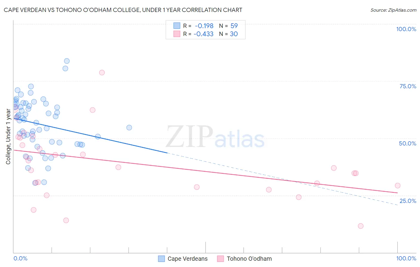 Cape Verdean vs Tohono O'odham College, Under 1 year