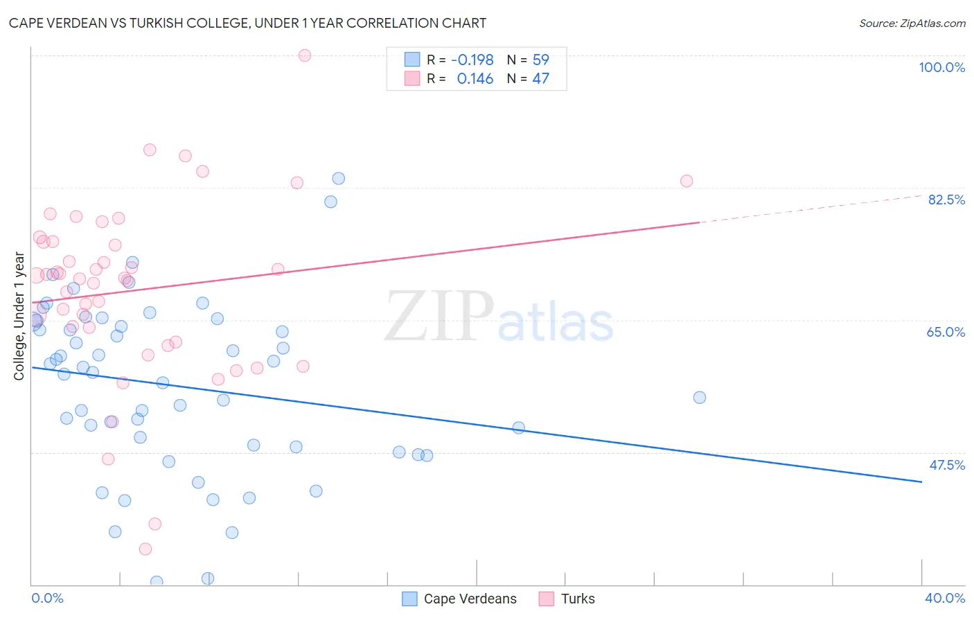 Cape Verdean vs Turkish College, Under 1 year
