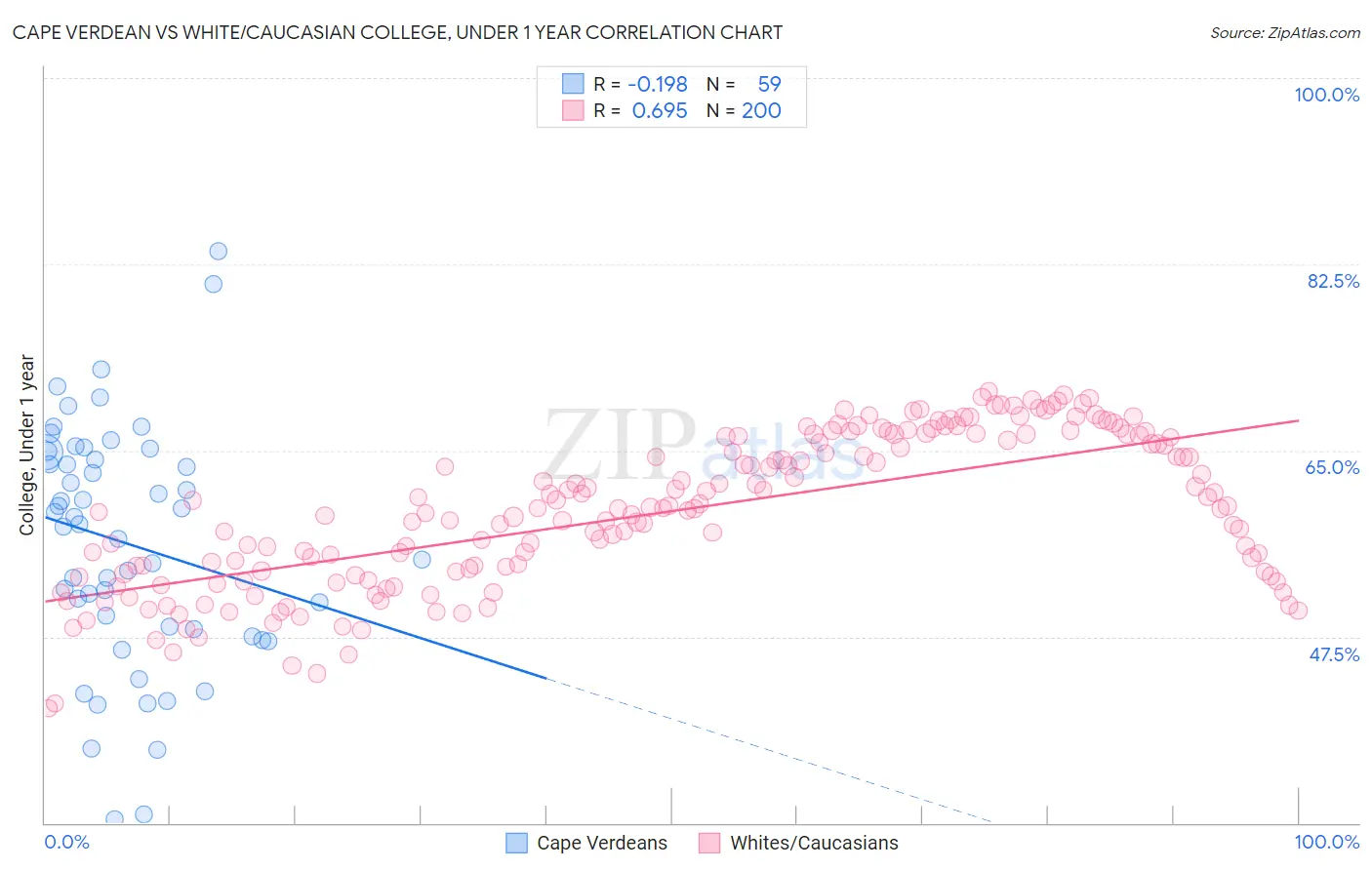 Cape Verdean vs White/Caucasian College, Under 1 year