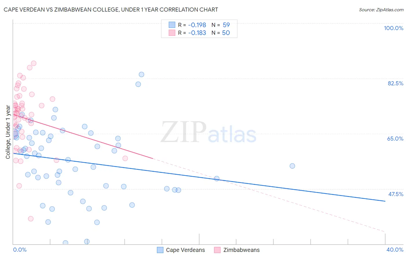 Cape Verdean vs Zimbabwean College, Under 1 year
