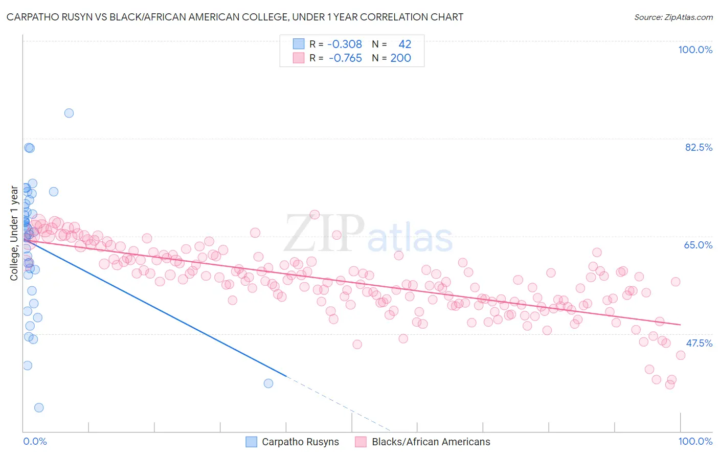 Carpatho Rusyn vs Black/African American College, Under 1 year