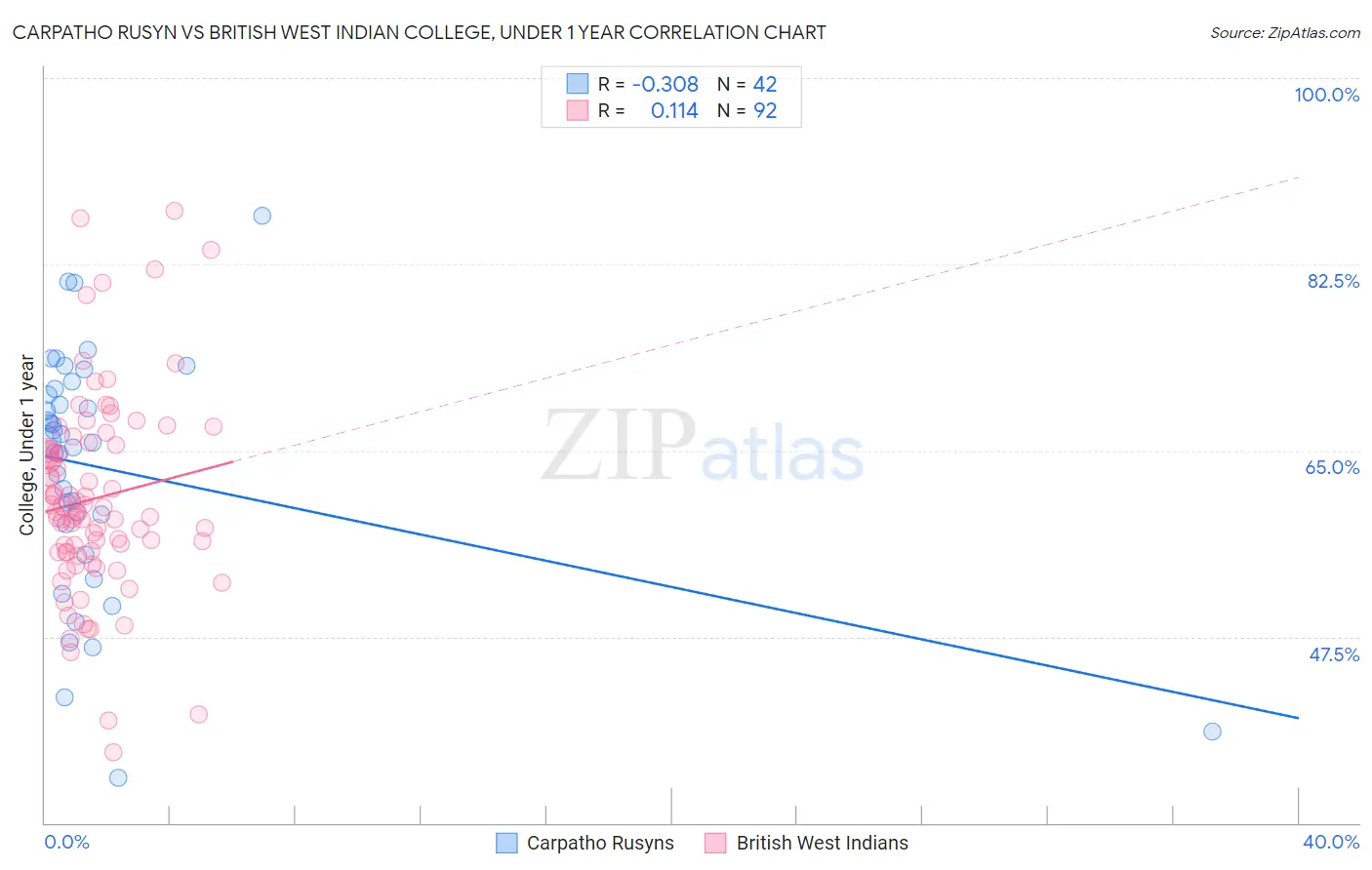 Carpatho Rusyn vs British West Indian College, Under 1 year