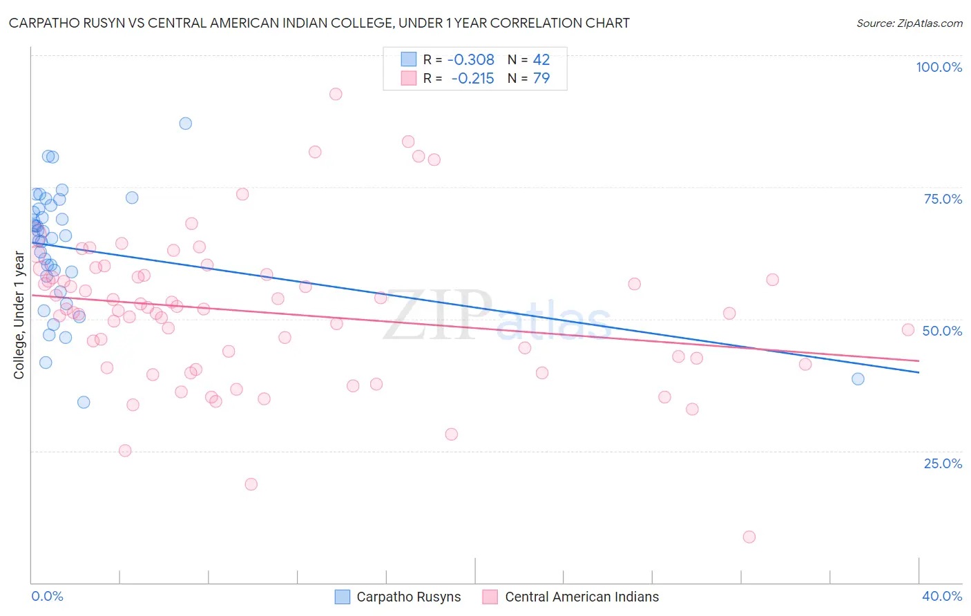 Carpatho Rusyn vs Central American Indian College, Under 1 year
