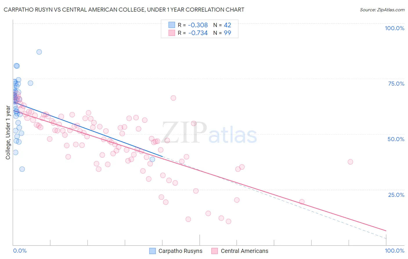 Carpatho Rusyn vs Central American College, Under 1 year