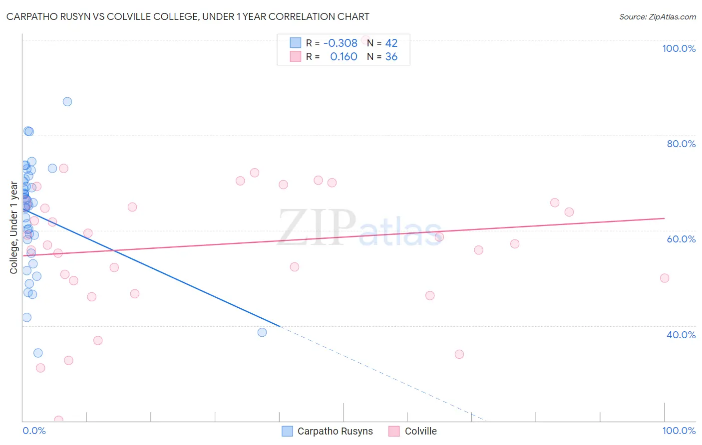 Carpatho Rusyn vs Colville College, Under 1 year