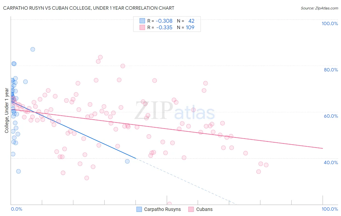 Carpatho Rusyn vs Cuban College, Under 1 year