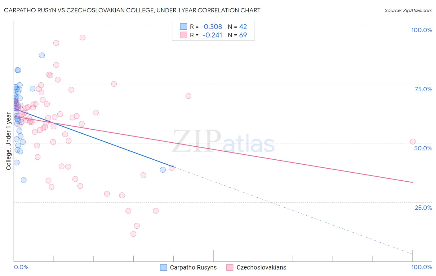 Carpatho Rusyn vs Czechoslovakian College, Under 1 year