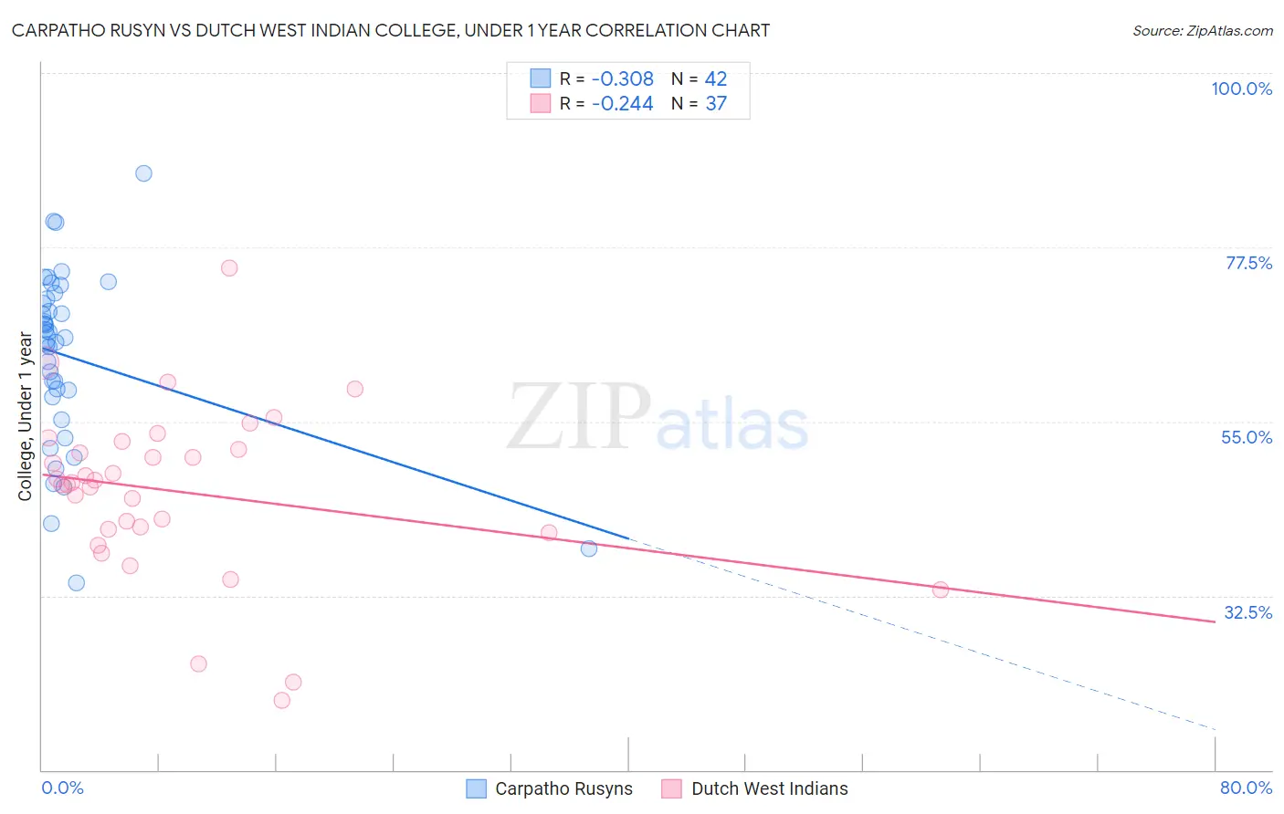 Carpatho Rusyn vs Dutch West Indian College, Under 1 year