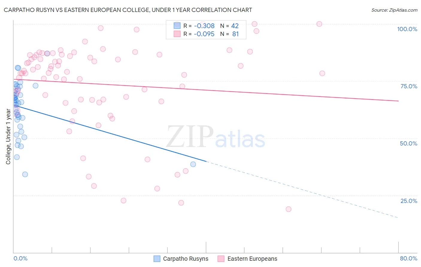 Carpatho Rusyn vs Eastern European College, Under 1 year