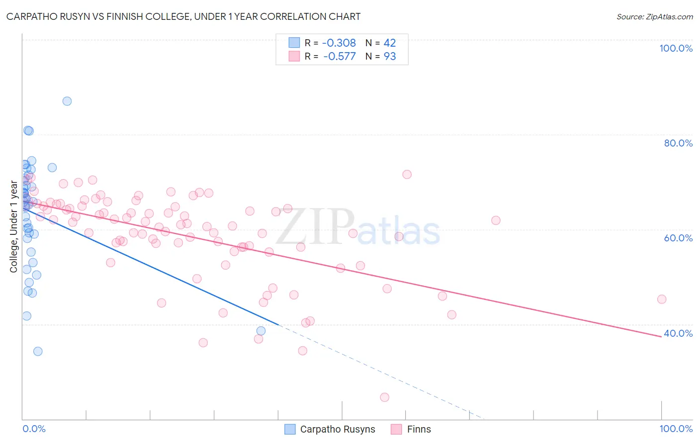 Carpatho Rusyn vs Finnish College, Under 1 year