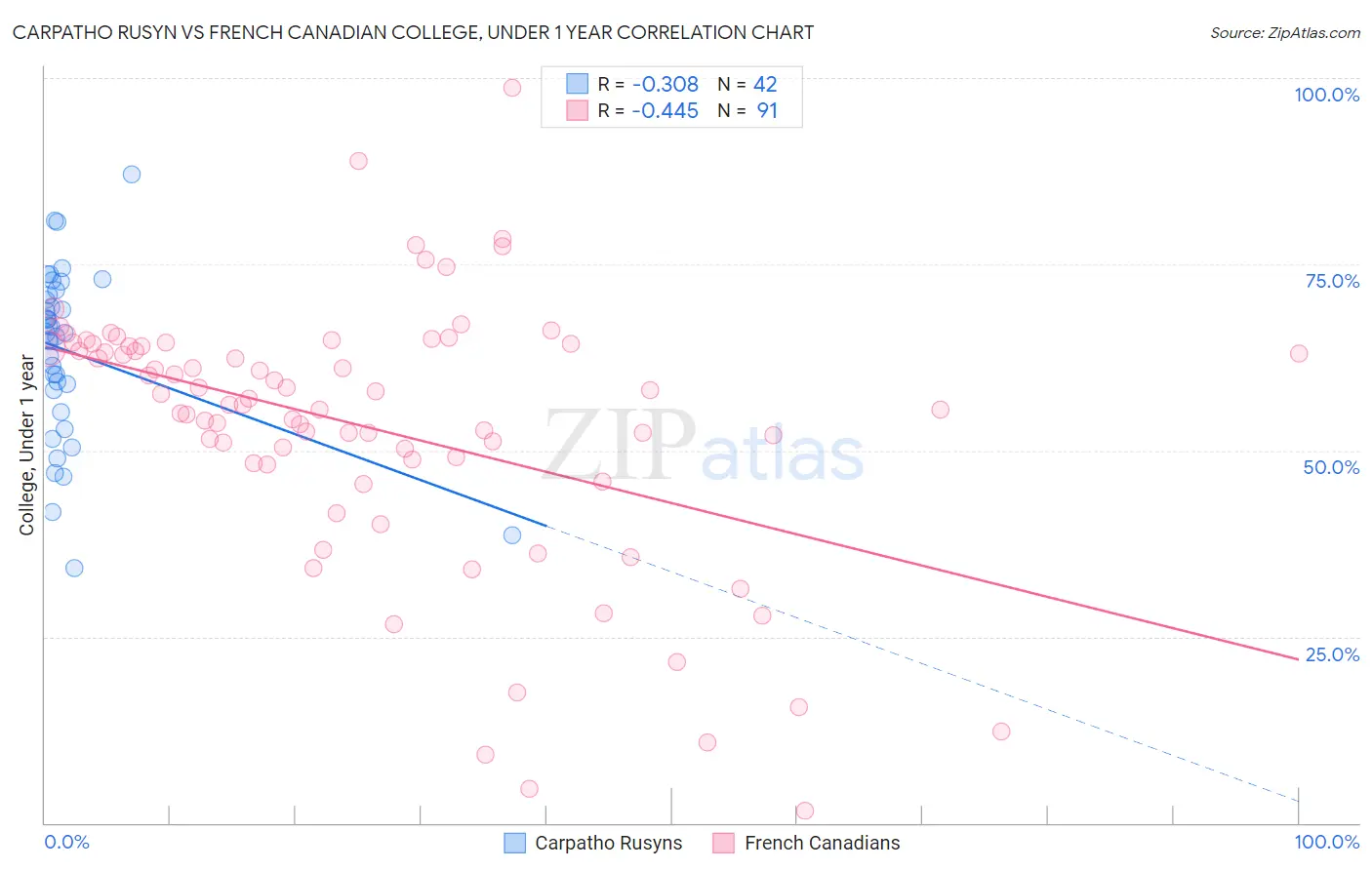 Carpatho Rusyn vs French Canadian College, Under 1 year