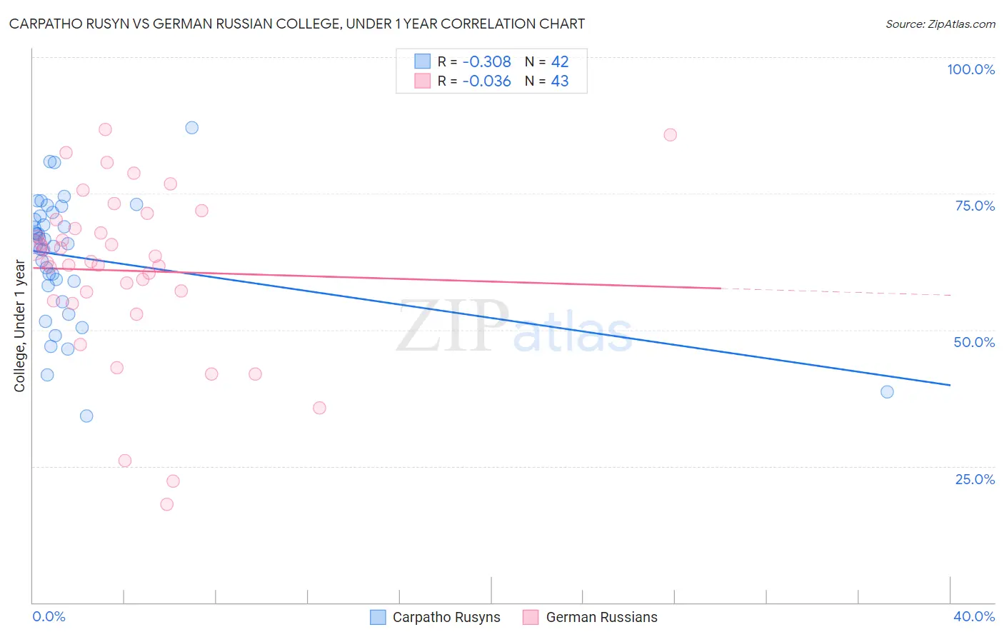 Carpatho Rusyn vs German Russian College, Under 1 year