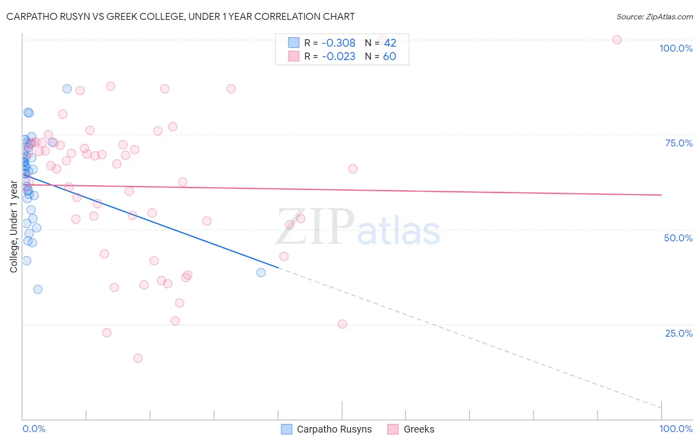 Carpatho Rusyn vs Greek College, Under 1 year