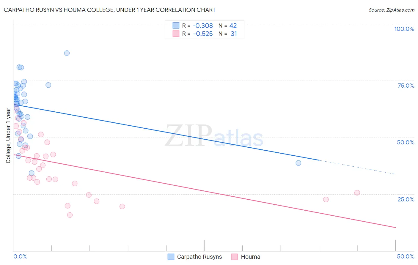 Carpatho Rusyn vs Houma College, Under 1 year
