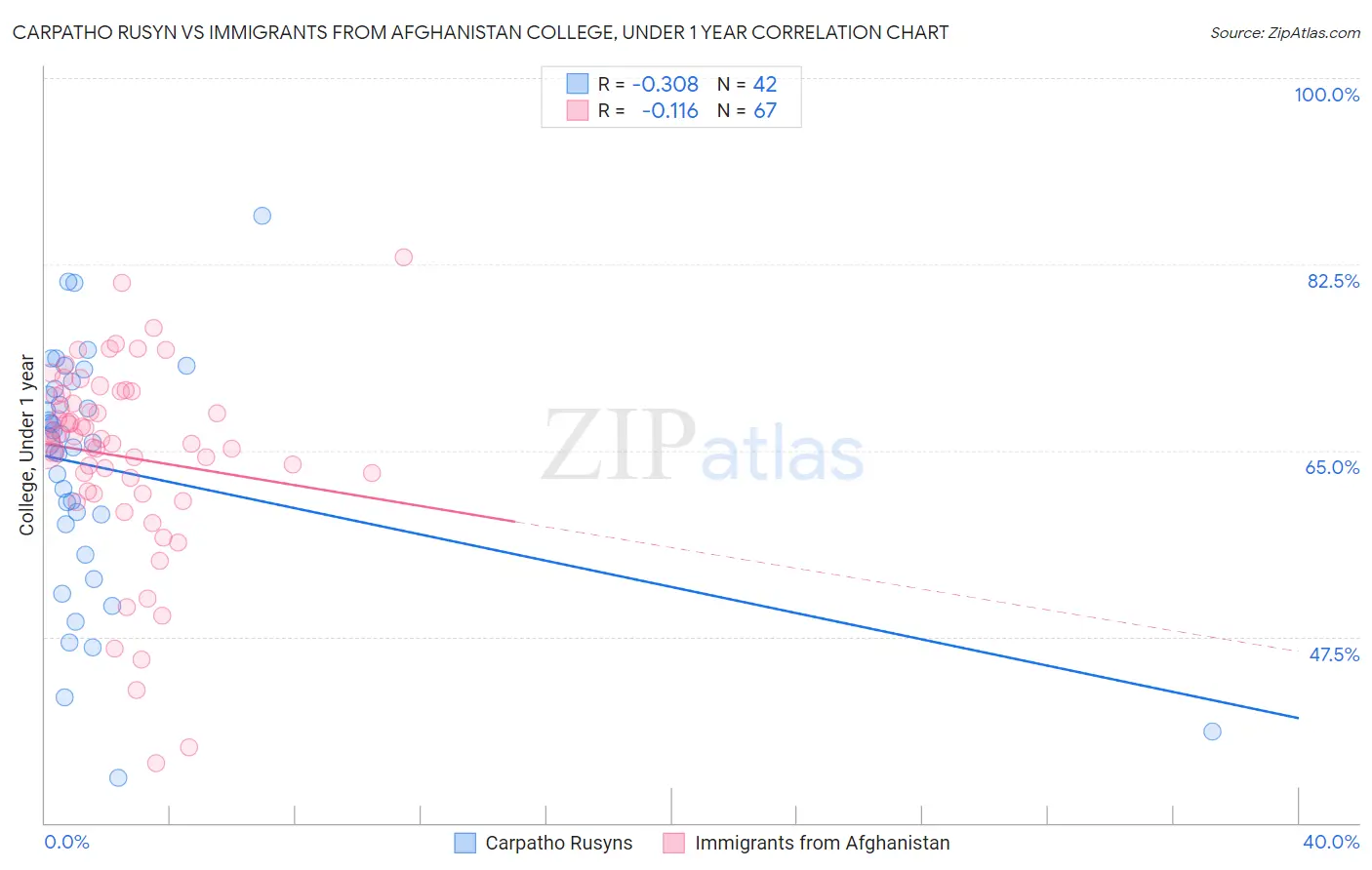 Carpatho Rusyn vs Immigrants from Afghanistan College, Under 1 year