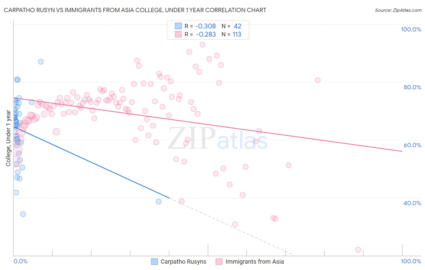 Carpatho Rusyn vs Immigrants from Asia College, Under 1 year