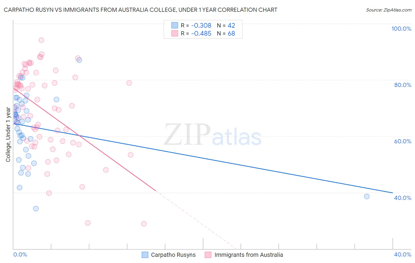 Carpatho Rusyn vs Immigrants from Australia College, Under 1 year