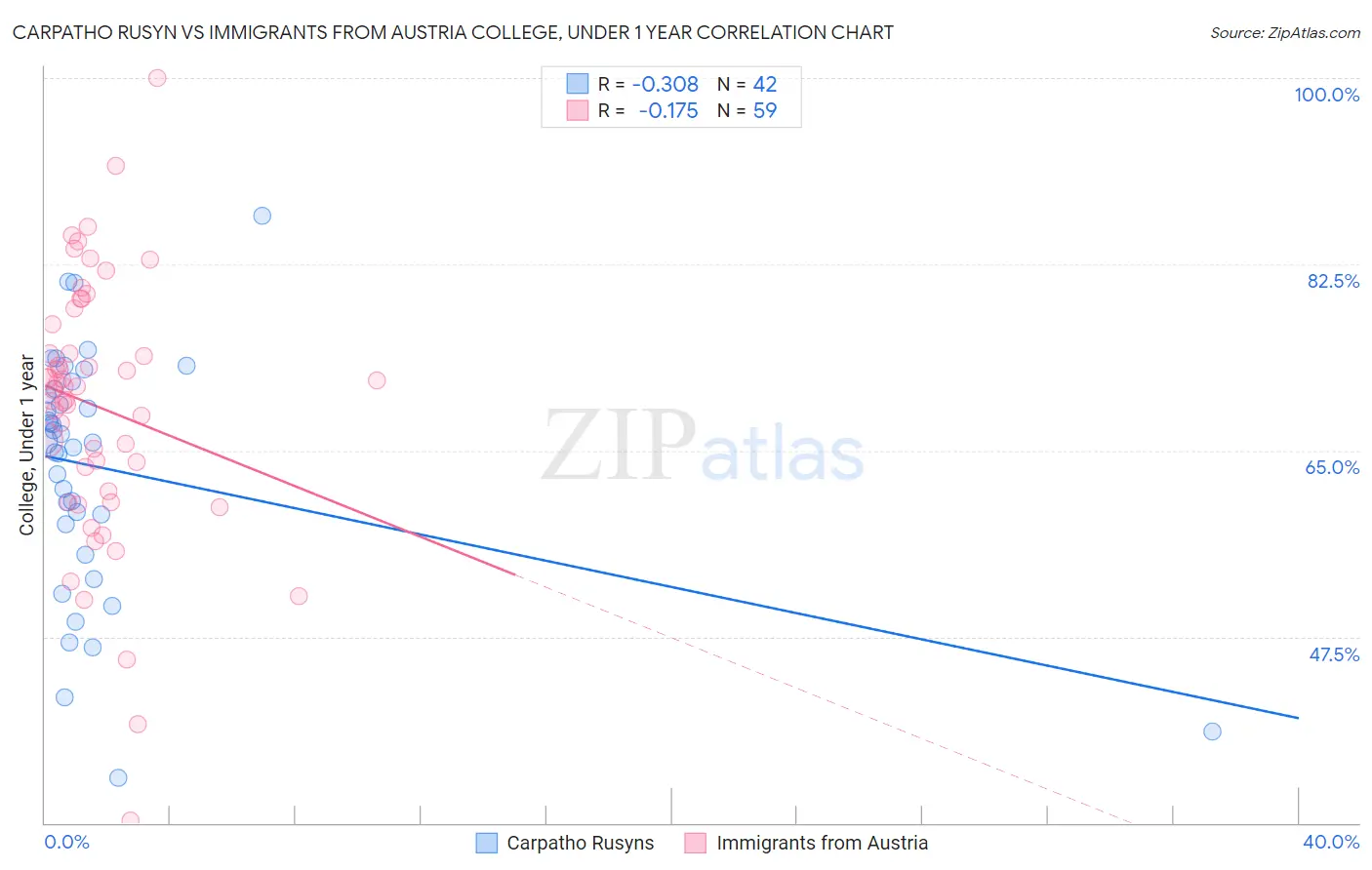 Carpatho Rusyn vs Immigrants from Austria College, Under 1 year
