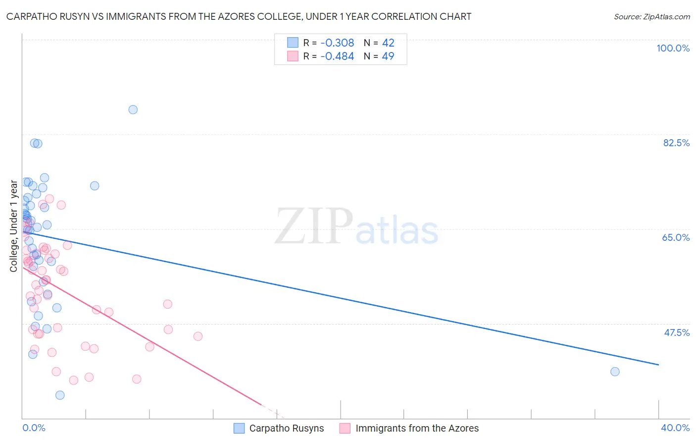 Carpatho Rusyn vs Immigrants from the Azores College, Under 1 year
