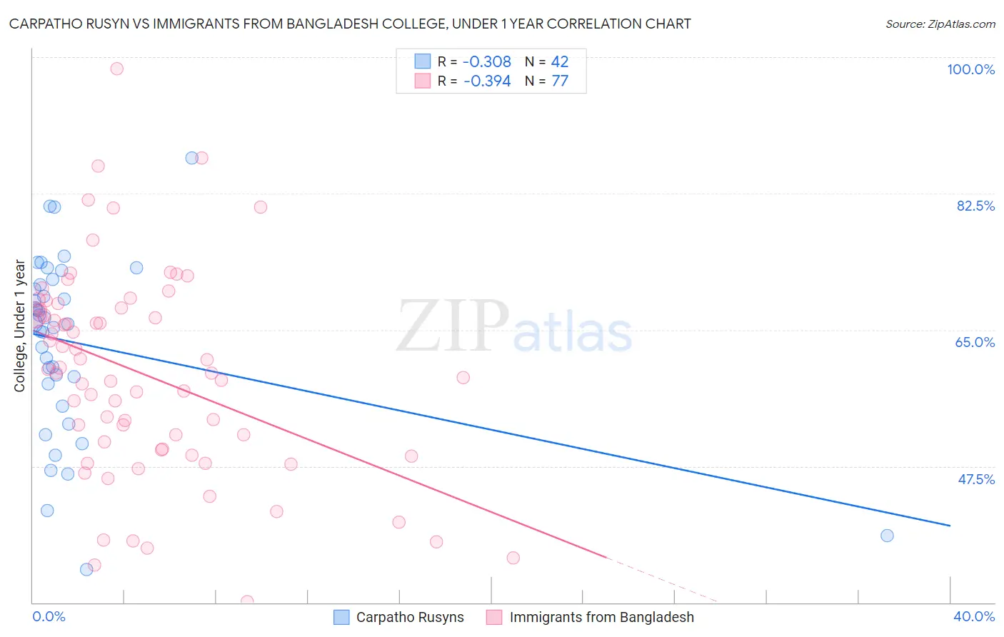 Carpatho Rusyn vs Immigrants from Bangladesh College, Under 1 year