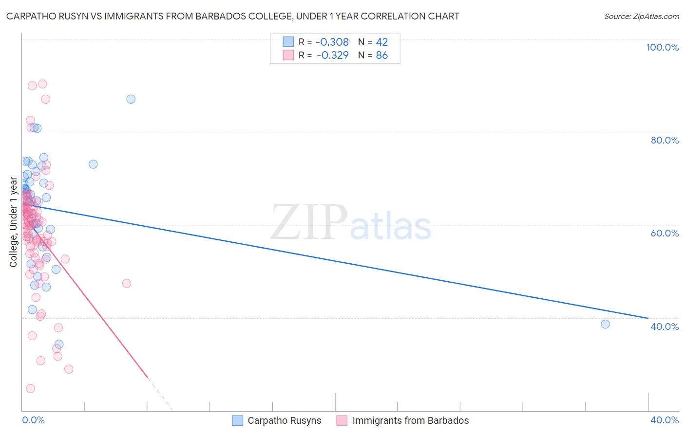 Carpatho Rusyn vs Immigrants from Barbados College, Under 1 year