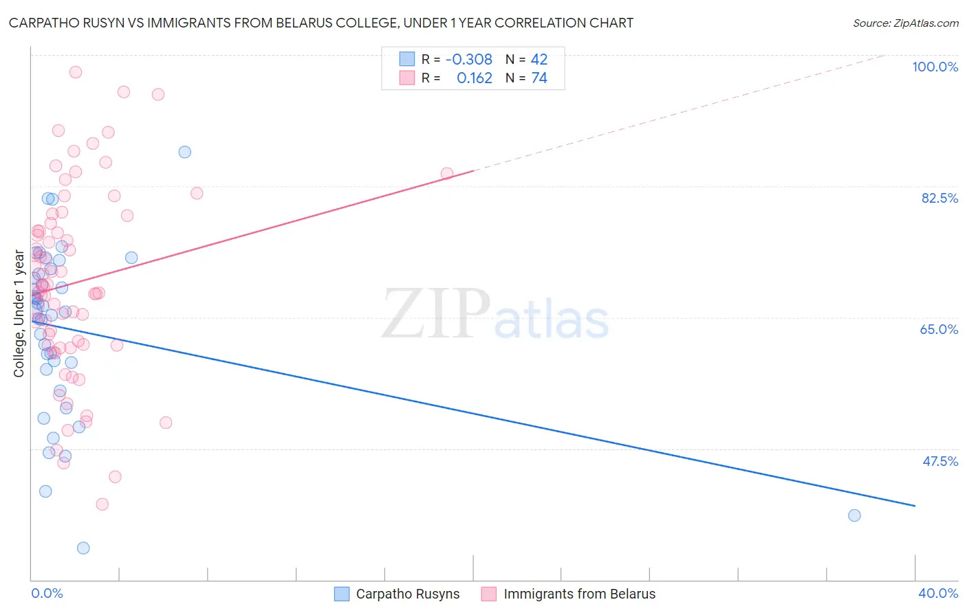 Carpatho Rusyn vs Immigrants from Belarus College, Under 1 year