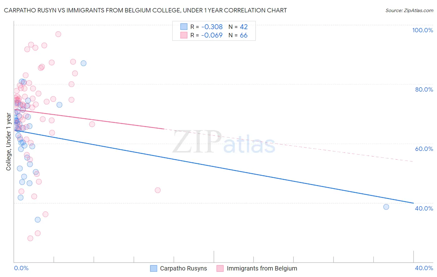 Carpatho Rusyn vs Immigrants from Belgium College, Under 1 year