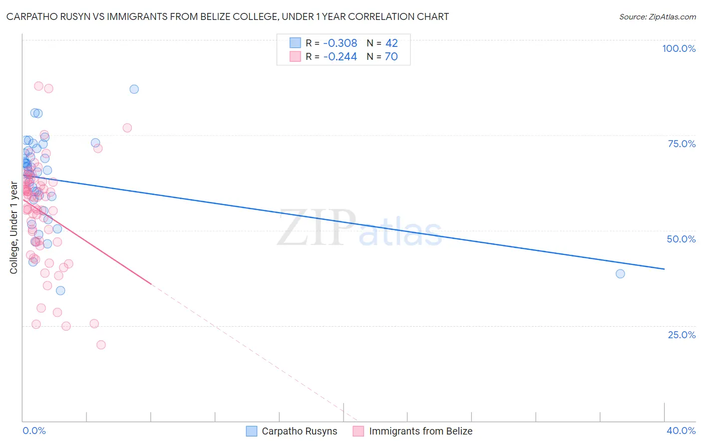 Carpatho Rusyn vs Immigrants from Belize College, Under 1 year