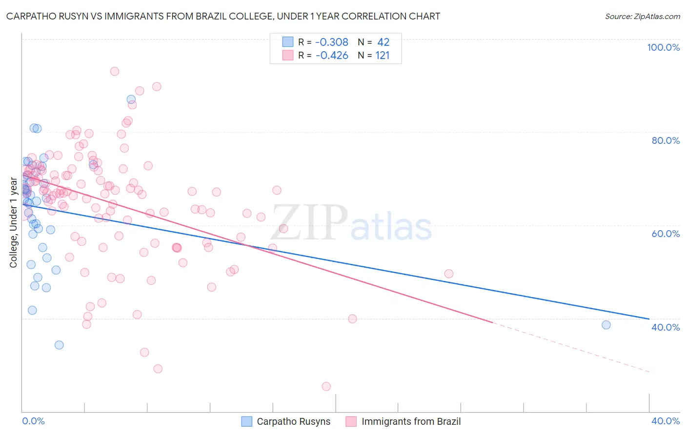 Carpatho Rusyn vs Immigrants from Brazil College, Under 1 year
