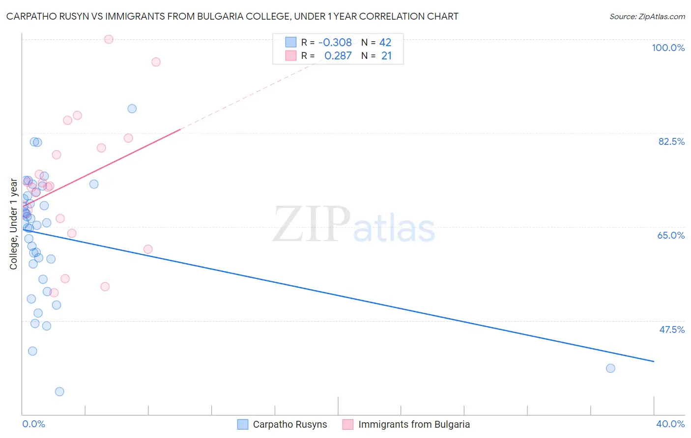 Carpatho Rusyn vs Immigrants from Bulgaria College, Under 1 year