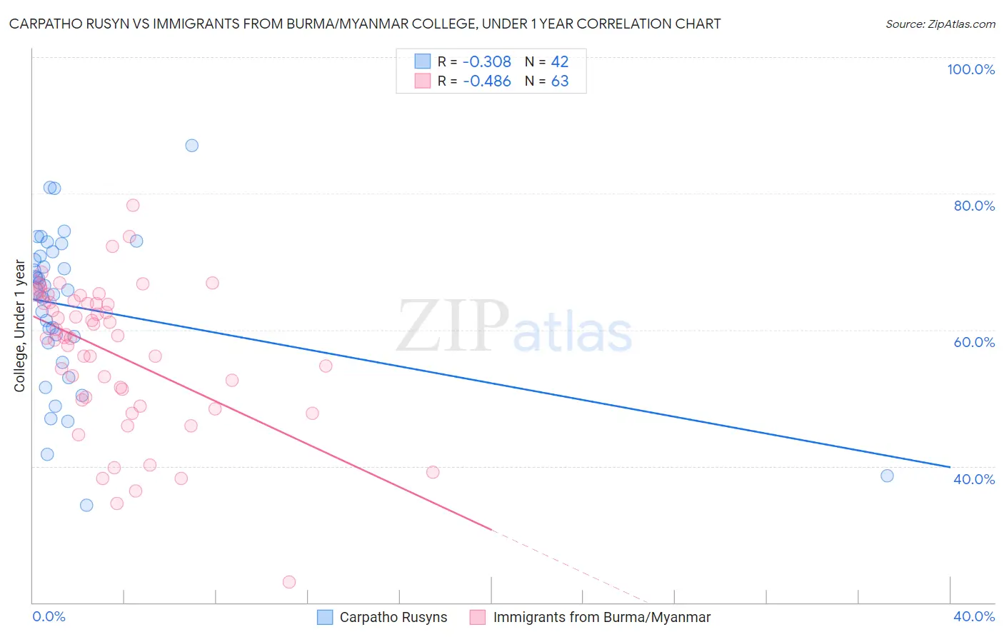 Carpatho Rusyn vs Immigrants from Burma/Myanmar College, Under 1 year