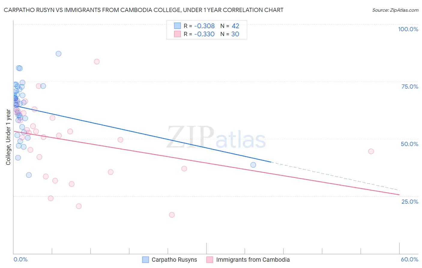 Carpatho Rusyn vs Immigrants from Cambodia College, Under 1 year