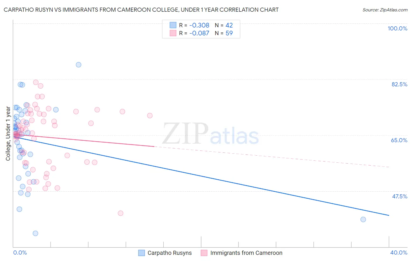 Carpatho Rusyn vs Immigrants from Cameroon College, Under 1 year