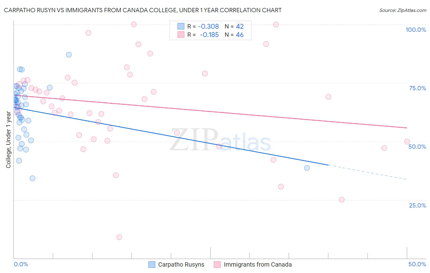 Carpatho Rusyn vs Immigrants from Canada College, Under 1 year