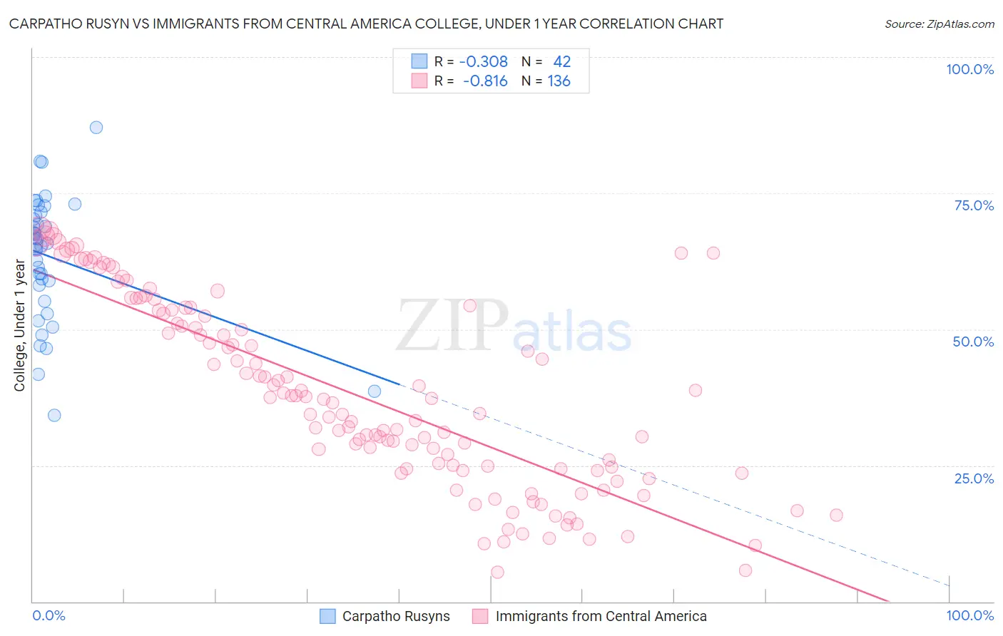Carpatho Rusyn vs Immigrants from Central America College, Under 1 year