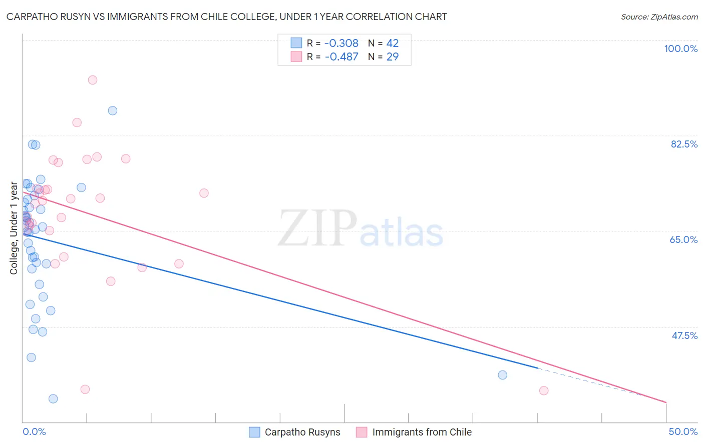 Carpatho Rusyn vs Immigrants from Chile College, Under 1 year