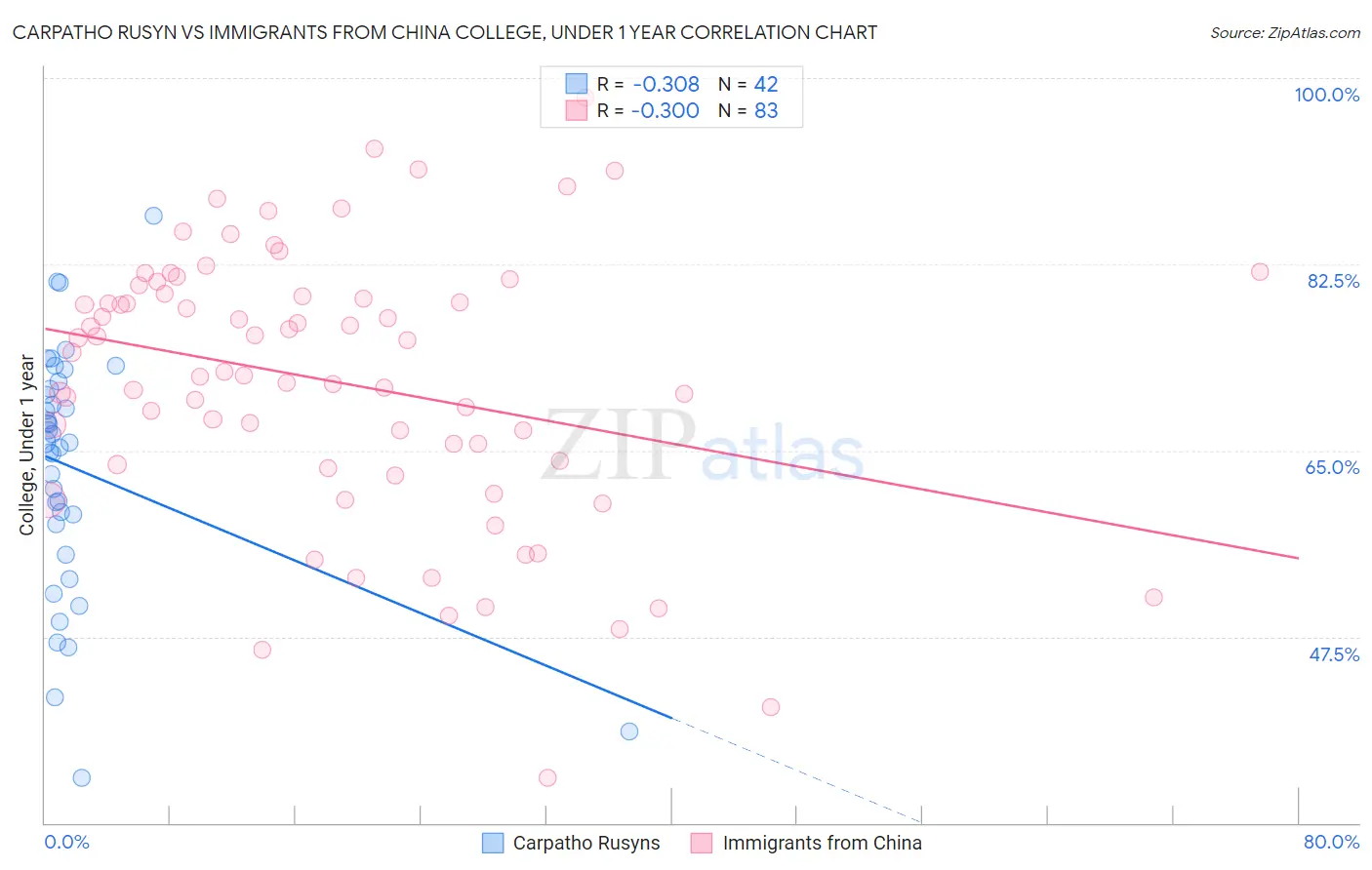 Carpatho Rusyn vs Immigrants from China College, Under 1 year