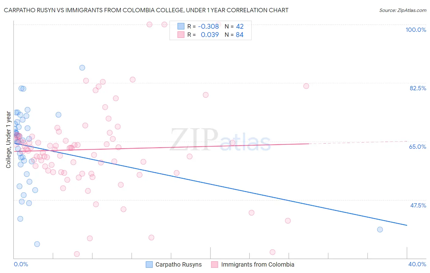 Carpatho Rusyn vs Immigrants from Colombia College, Under 1 year
