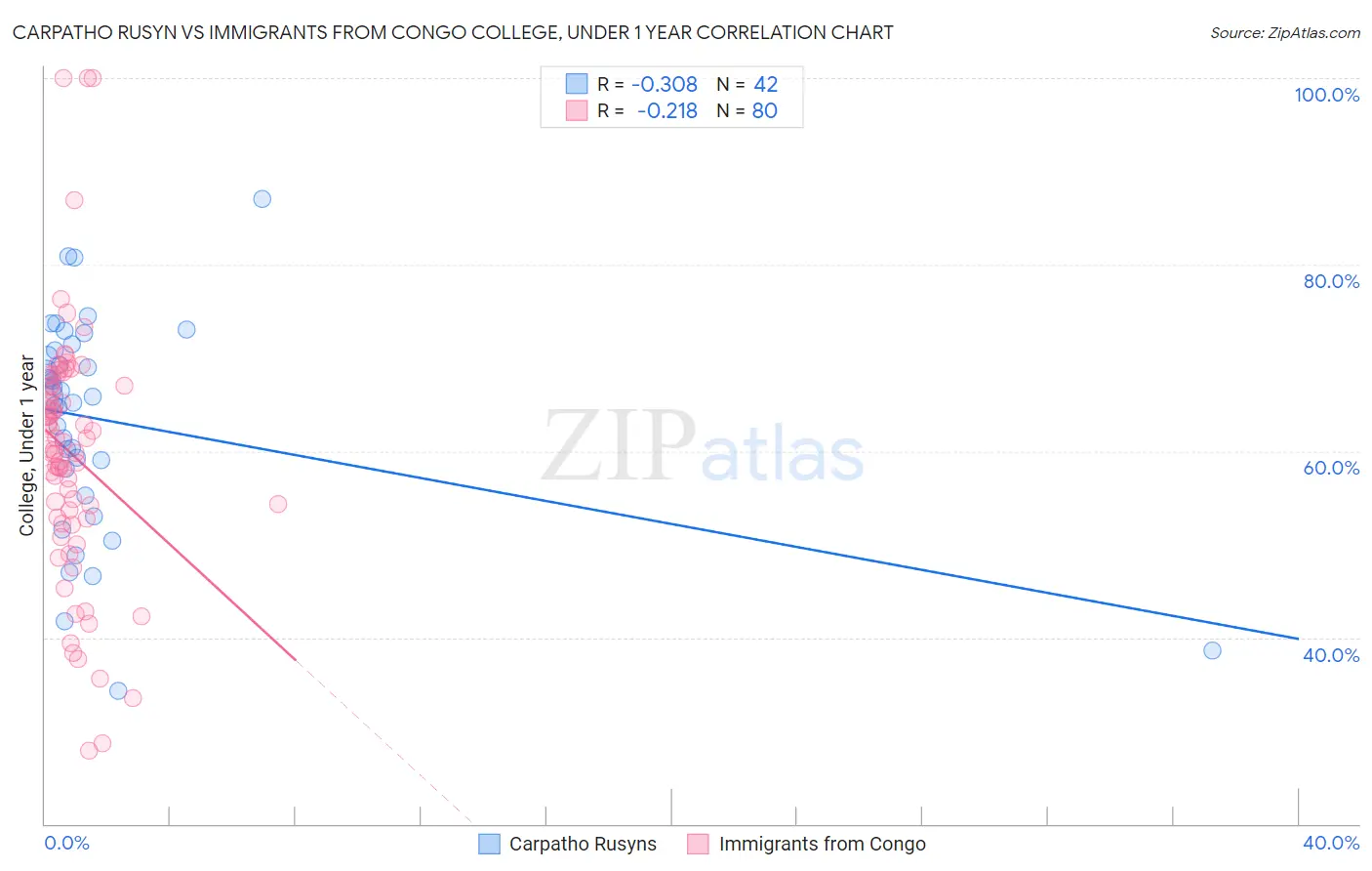 Carpatho Rusyn vs Immigrants from Congo College, Under 1 year