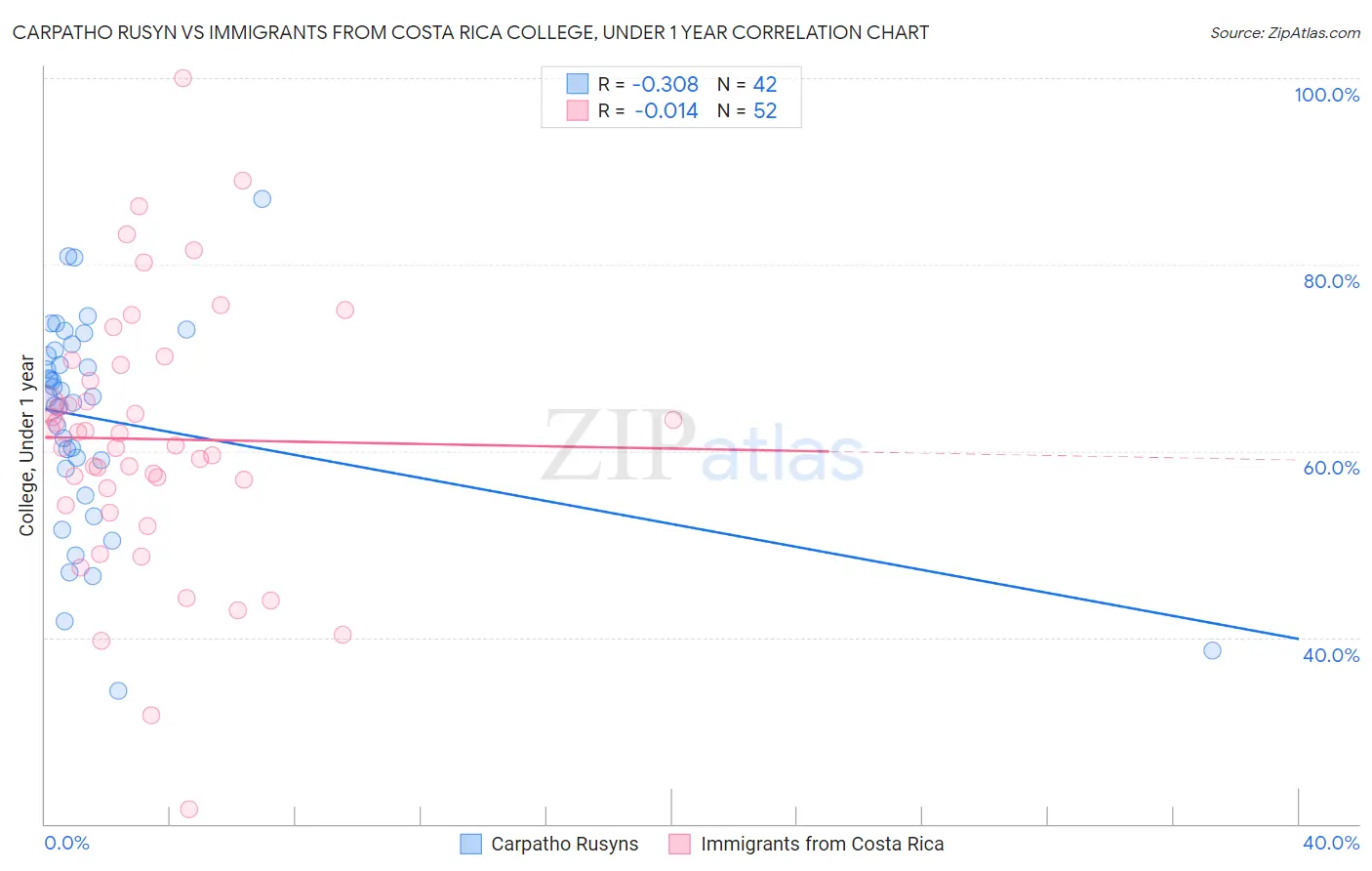 Carpatho Rusyn vs Immigrants from Costa Rica College, Under 1 year