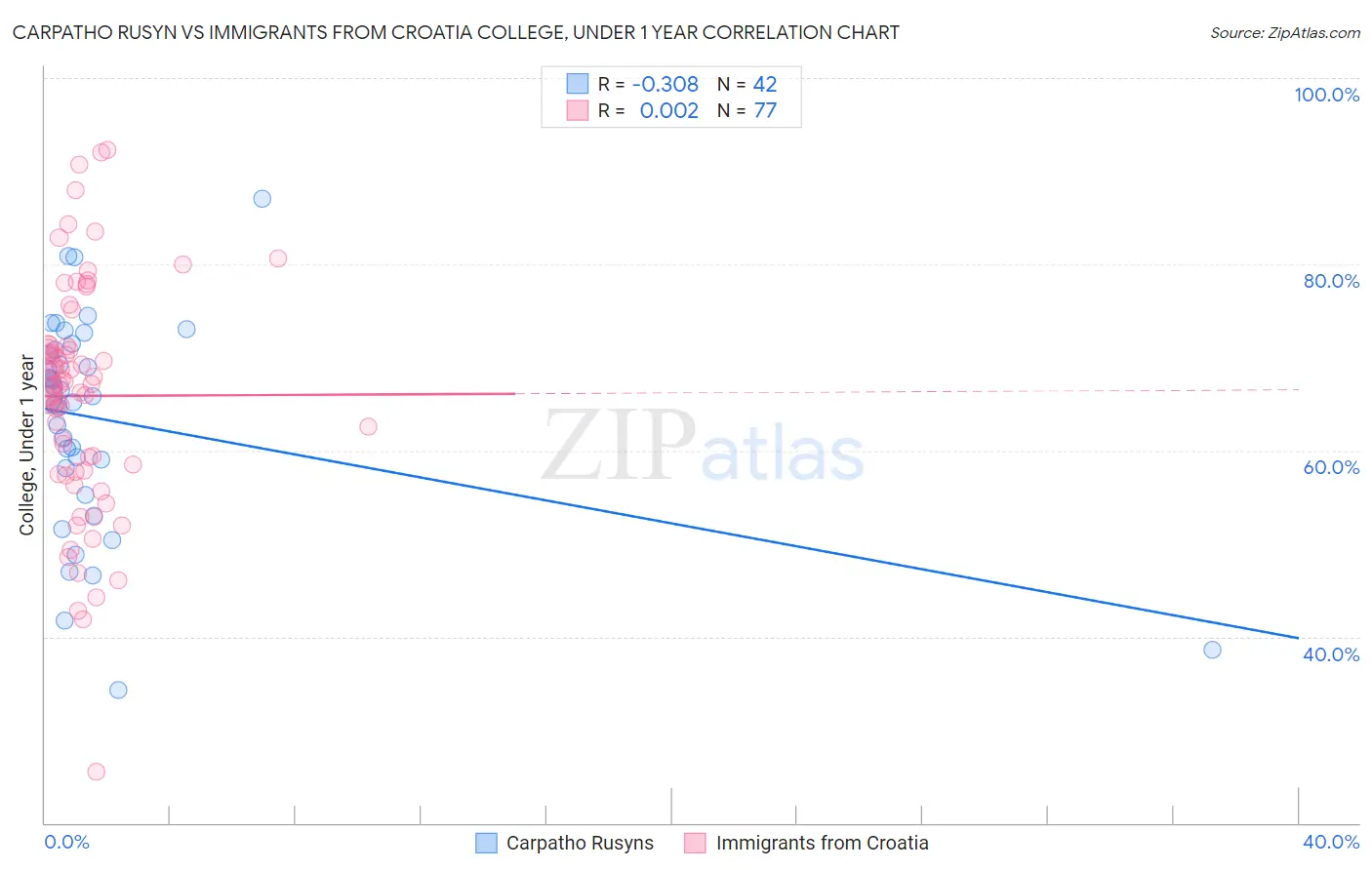 Carpatho Rusyn vs Immigrants from Croatia College, Under 1 year
