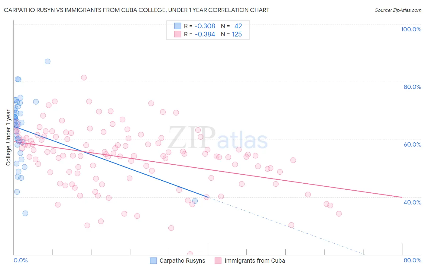 Carpatho Rusyn vs Immigrants from Cuba College, Under 1 year