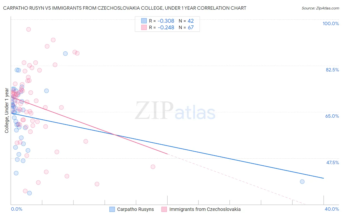 Carpatho Rusyn vs Immigrants from Czechoslovakia College, Under 1 year