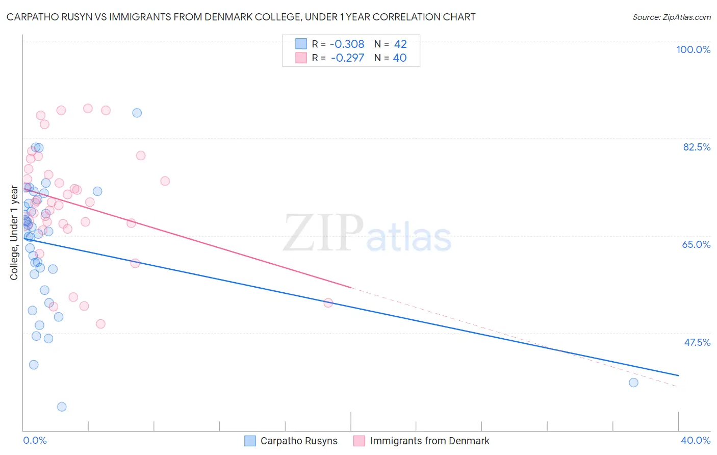Carpatho Rusyn vs Immigrants from Denmark College, Under 1 year