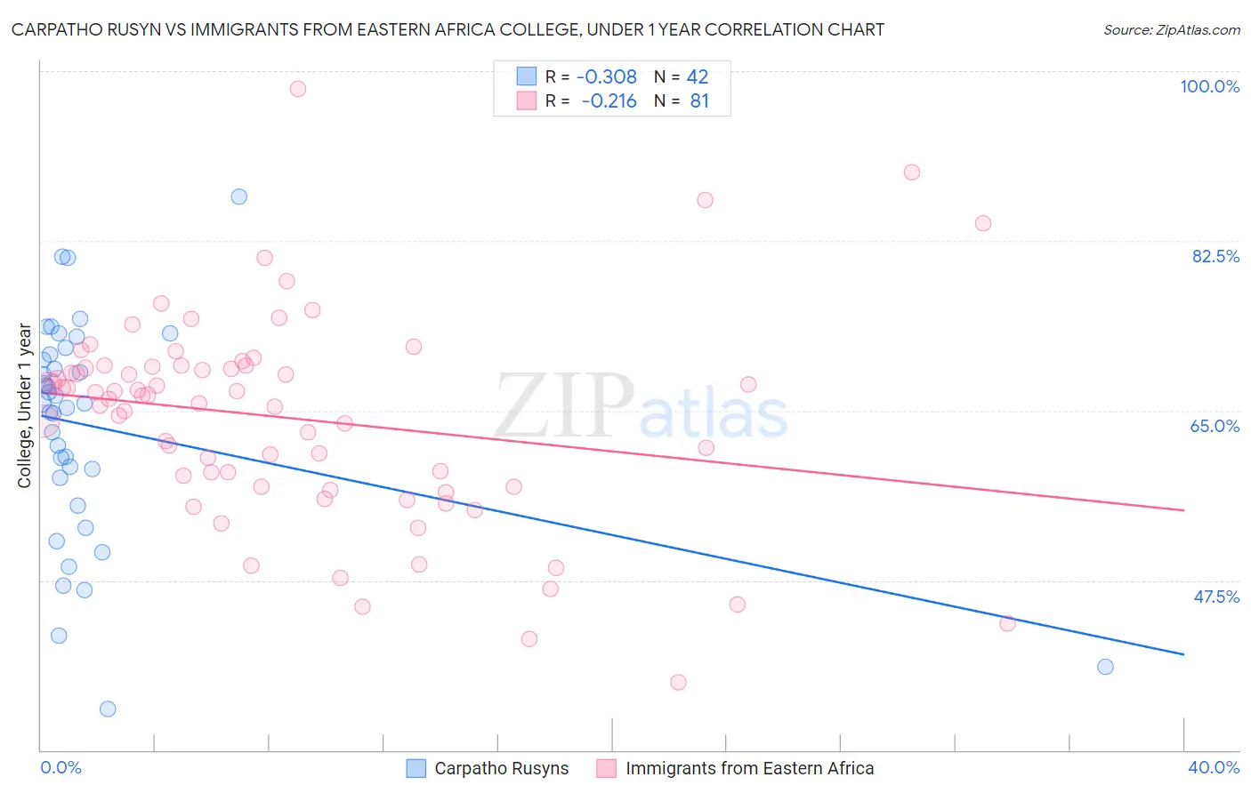Carpatho Rusyn vs Immigrants from Eastern Africa College, Under 1 year