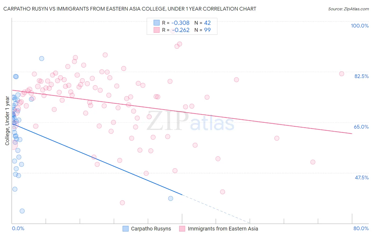 Carpatho Rusyn vs Immigrants from Eastern Asia College, Under 1 year