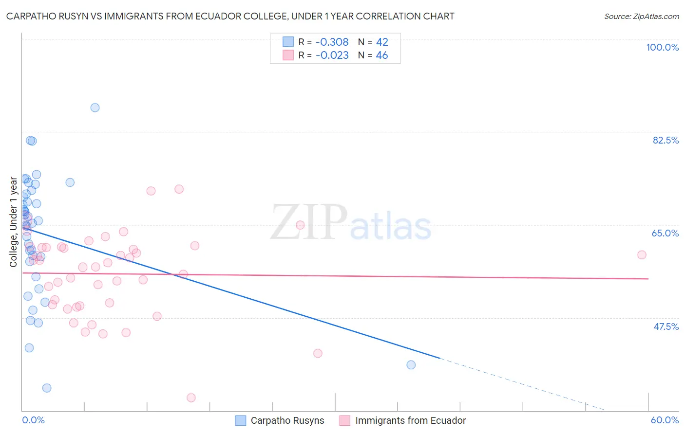 Carpatho Rusyn vs Immigrants from Ecuador College, Under 1 year