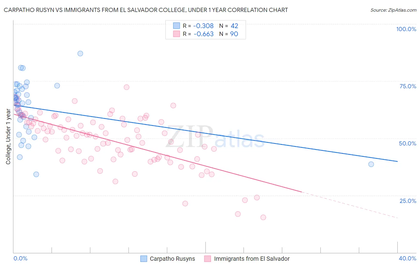 Carpatho Rusyn vs Immigrants from El Salvador College, Under 1 year